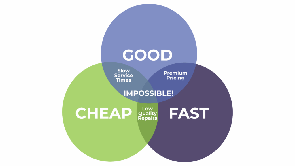 Venn diagram comparing cheap, fast, and good repairs with overlaps showing slow service times, premium pricing, and low quality repairs.